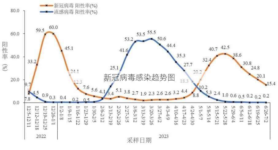 新冠病毒感染趋势图