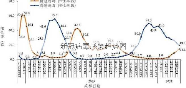 新冠病毒感染趋势图