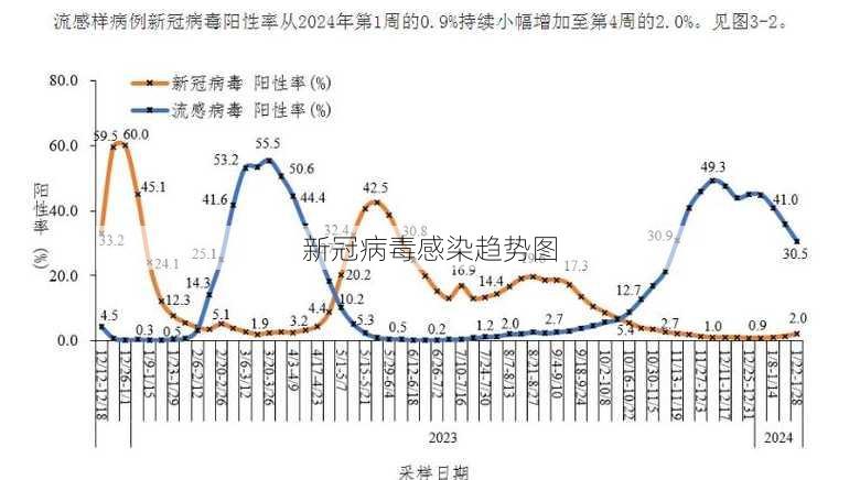 新冠病毒感染趋势图