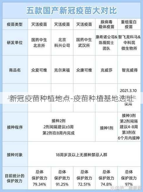 新冠疫苗种植地点-疫苗种植基地选址