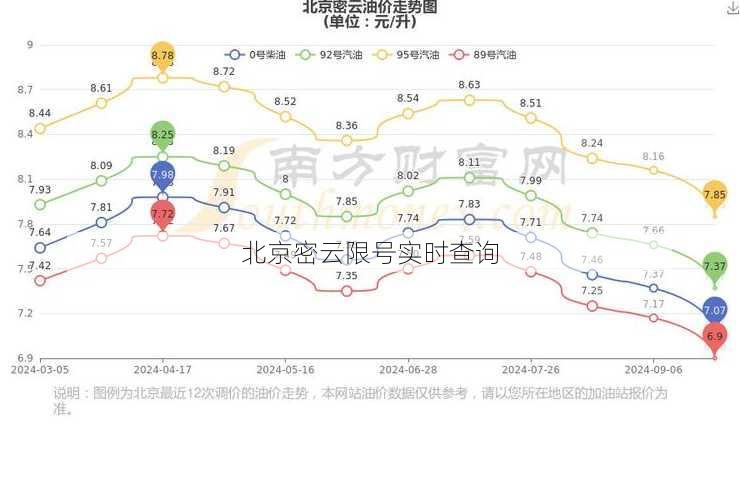 北京密云限号实时查询