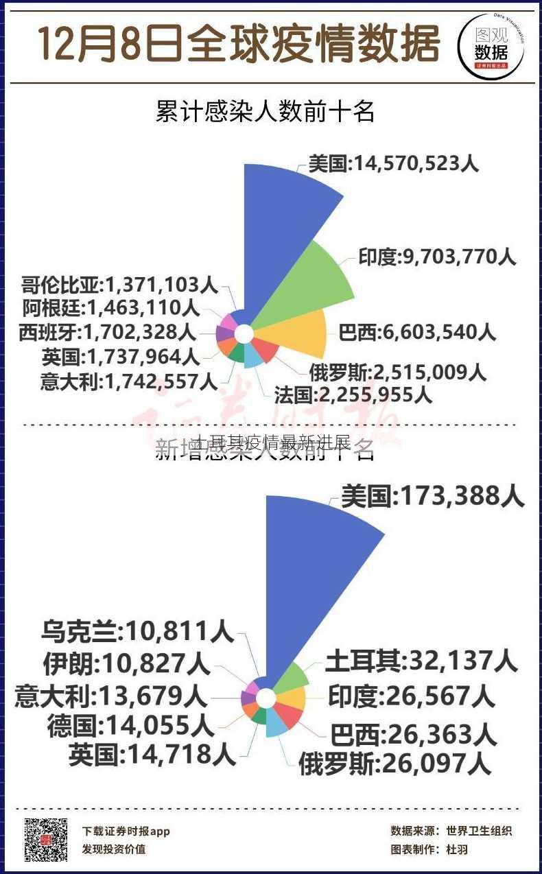 土耳其疫情最新进展