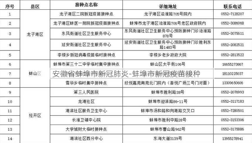 安徽省蚌埠市新冠肺炎-蚌埠市新冠疫苗接种