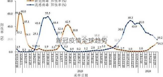 新冠疫情全球趋势