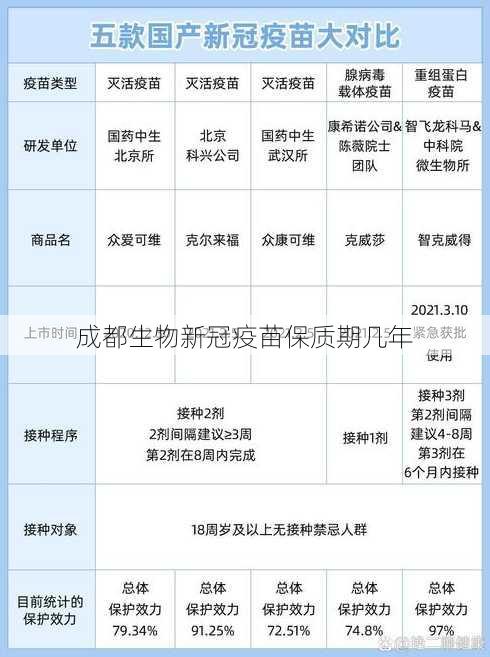 成都生物新冠疫苗保质期几年