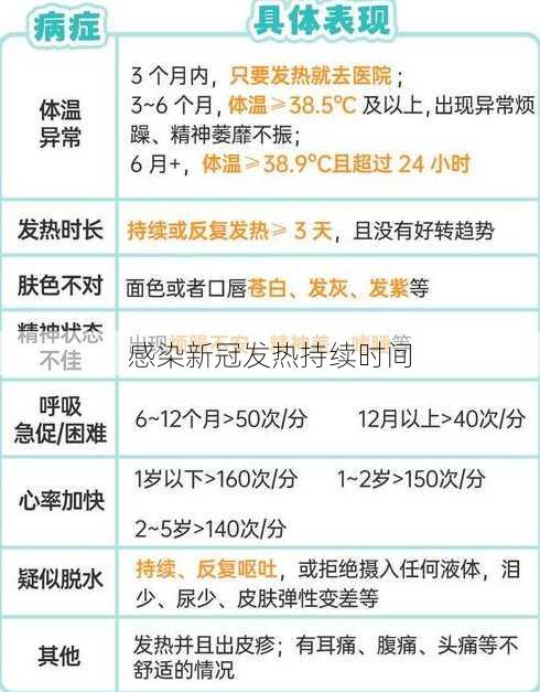 感染新冠发热持续时间