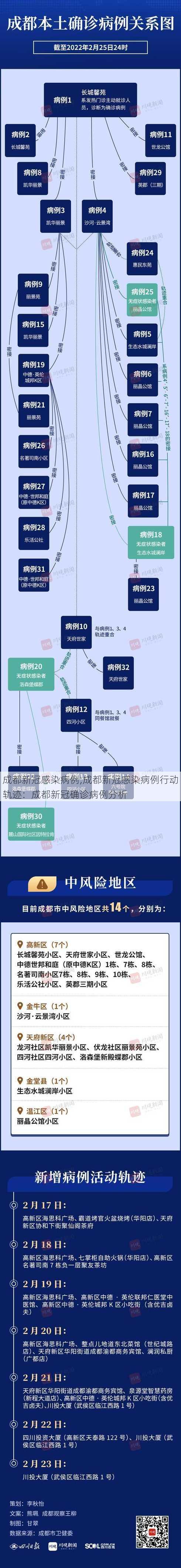 成都新冠感染病例;成都新冠感染病例行动轨迹：成都新冠确诊病例分析