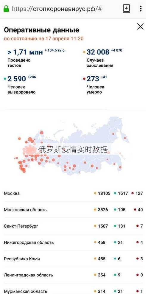 俄罗斯疫情实时数据