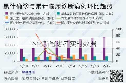 怀化新冠患者实时数据