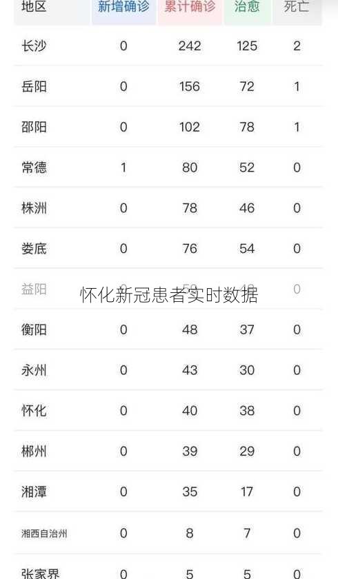 怀化新冠患者实时数据