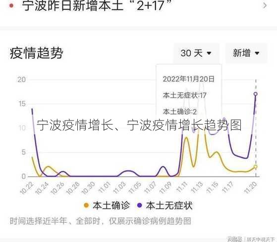 宁波疫情增长、宁波疫情增长趋势图