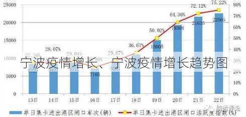 宁波疫情增长、宁波疫情增长趋势图