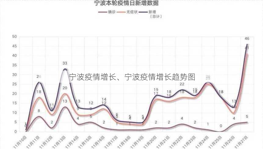 宁波疫情增长、宁波疫情增长趋势图