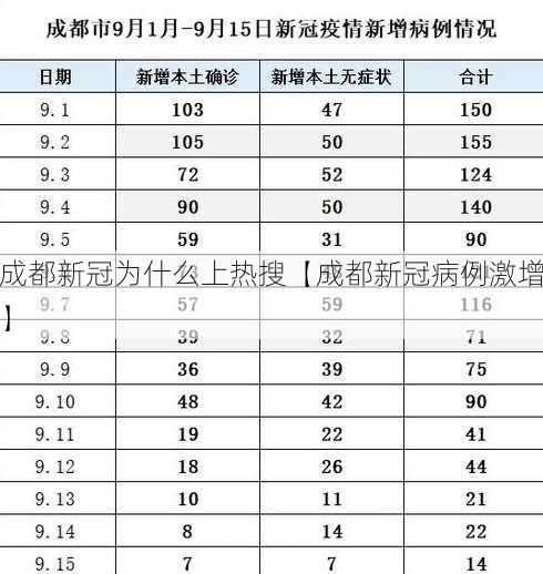 成都新冠为什么上热搜【成都新冠病例激增】