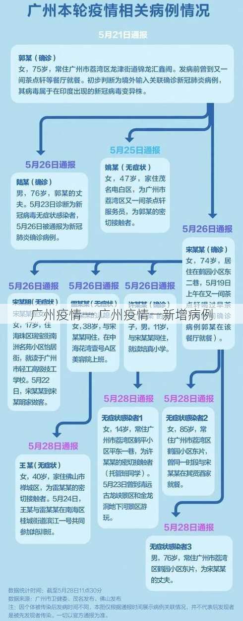 广州疫情一 广州疫情一新增病例