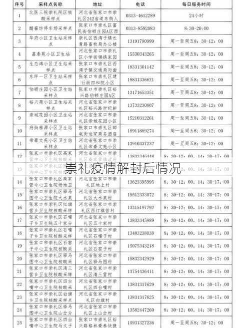 崇礼疫情解封后情况