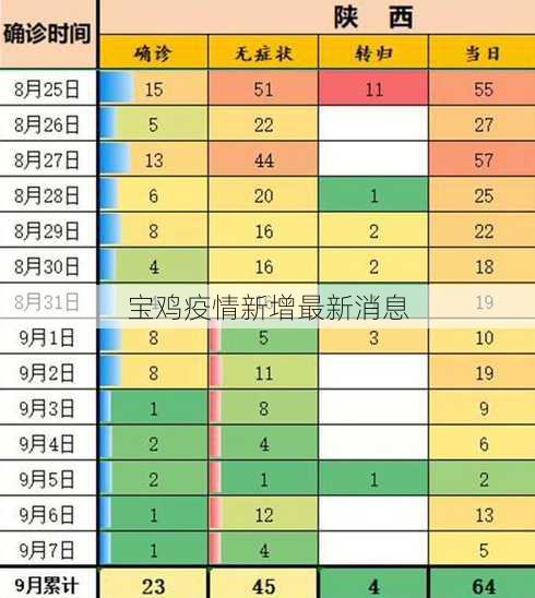 宝鸡疫情新增最新消息