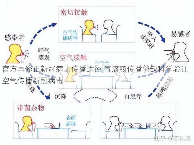 官方再修正新冠病毒传播途径,气溶胶传播仍缺科学验证_空气传播新冠病毒