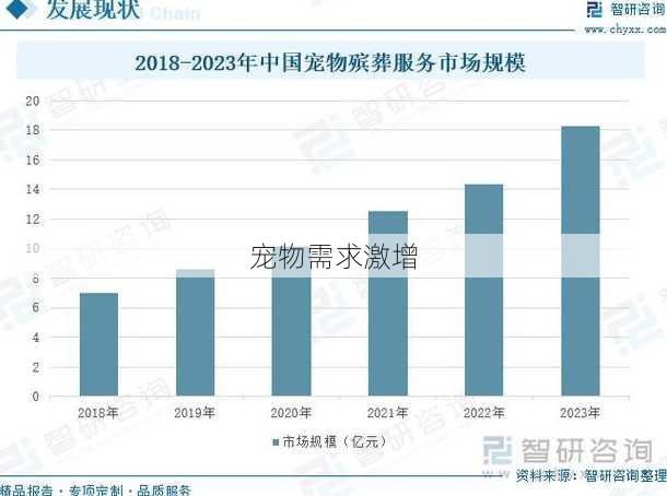 宠物需求激增