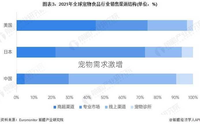 宠物需求激增