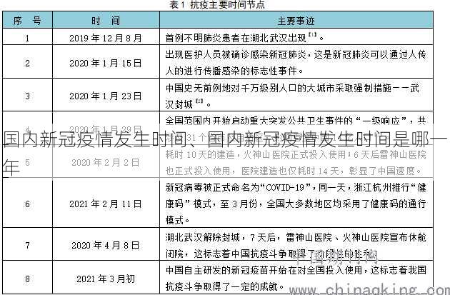 国内新冠疫情发生时间、国内新冠疫情发生时间是哪一年