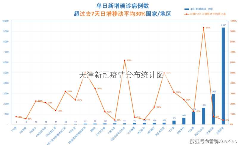 天津新冠疫情分布统计图