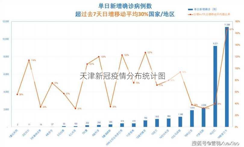 天津新冠疫情分布统计图