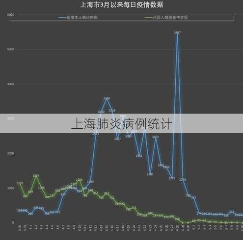 上海肺炎病例统计