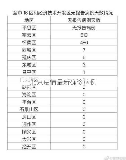 北京疫情最新确诊病例