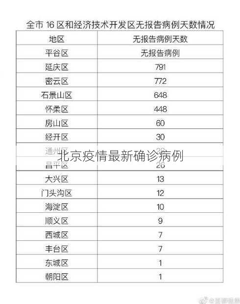 北京疫情最新确诊病例