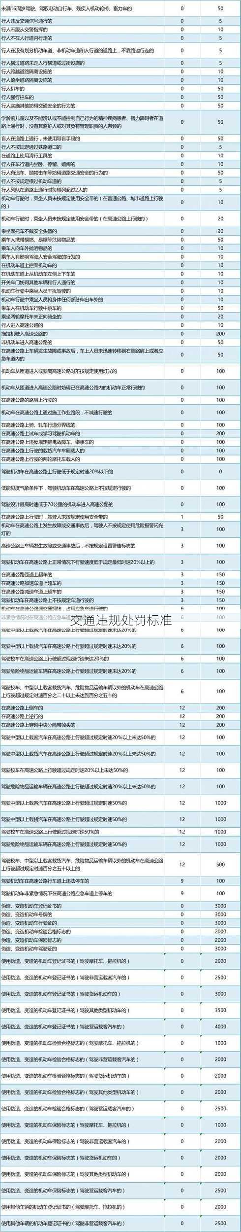 交通违规处罚标准