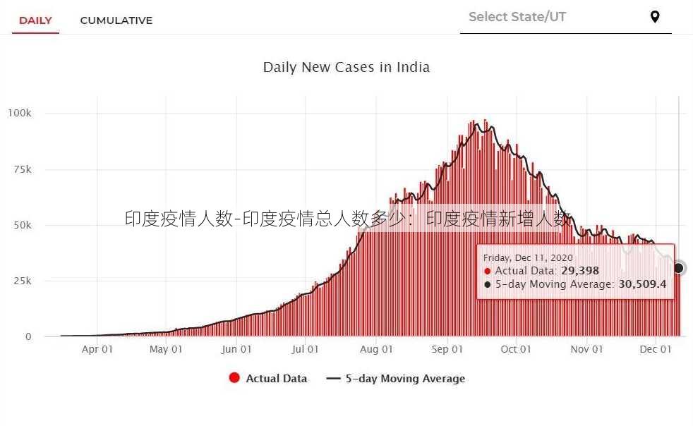 印度疫情人数-印度疫情总人数多少：印度疫情新增人数
