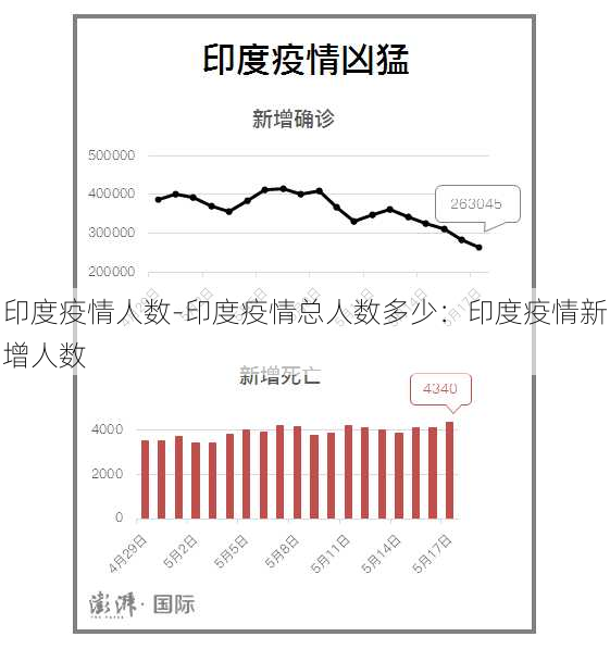 印度疫情人数-印度疫情总人数多少：印度疫情新增人数