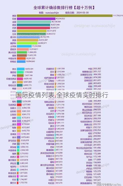 国际疫情列表,全球疫情实时排行