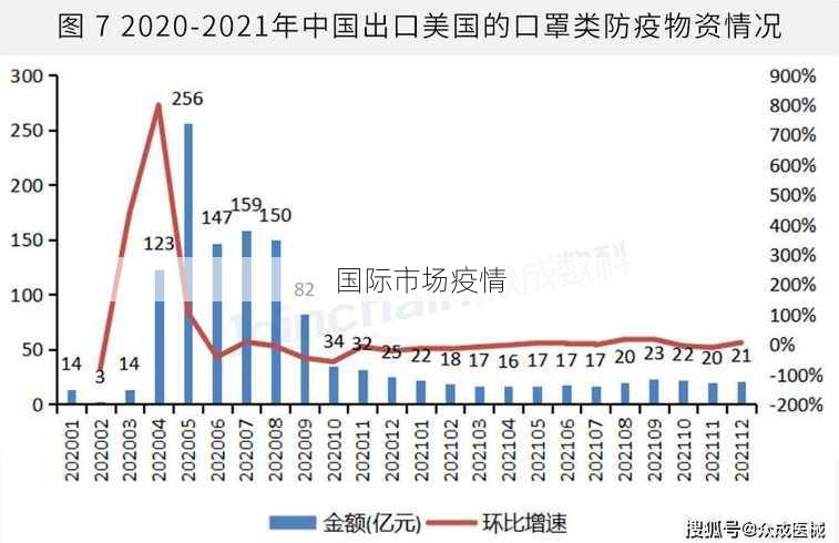 国际市场疫情