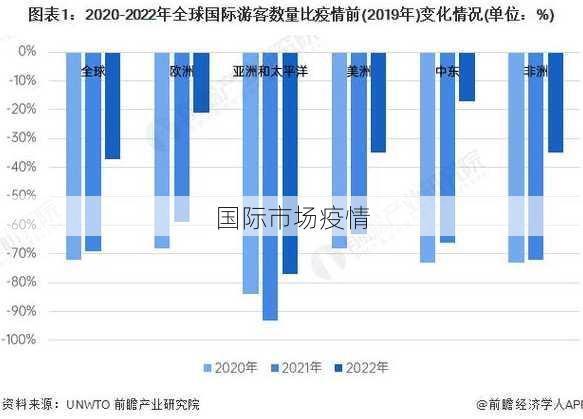 国际市场疫情