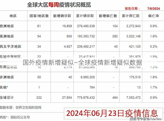 国外疫情新增疑似—全球疫情新增疑似数据