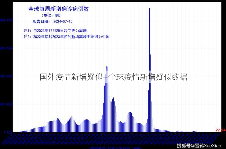 国外疫情新增疑似—全球疫情新增疑似数据