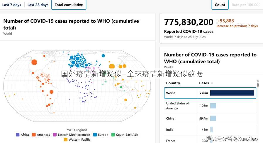 国外疫情新增疑似—全球疫情新增疑似数据