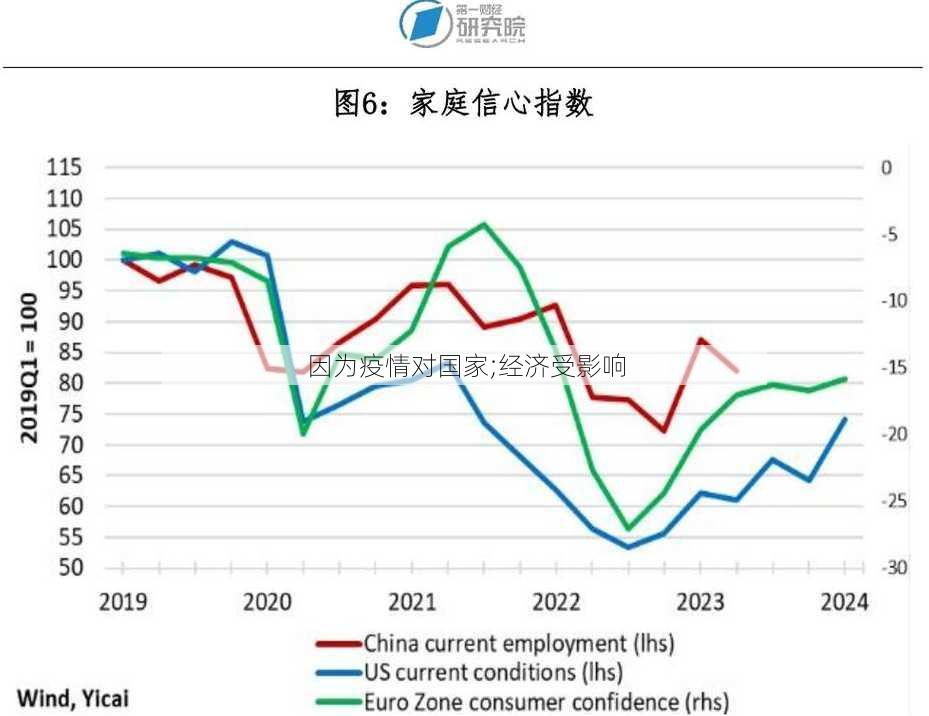 因为疫情对国家;经济受影响