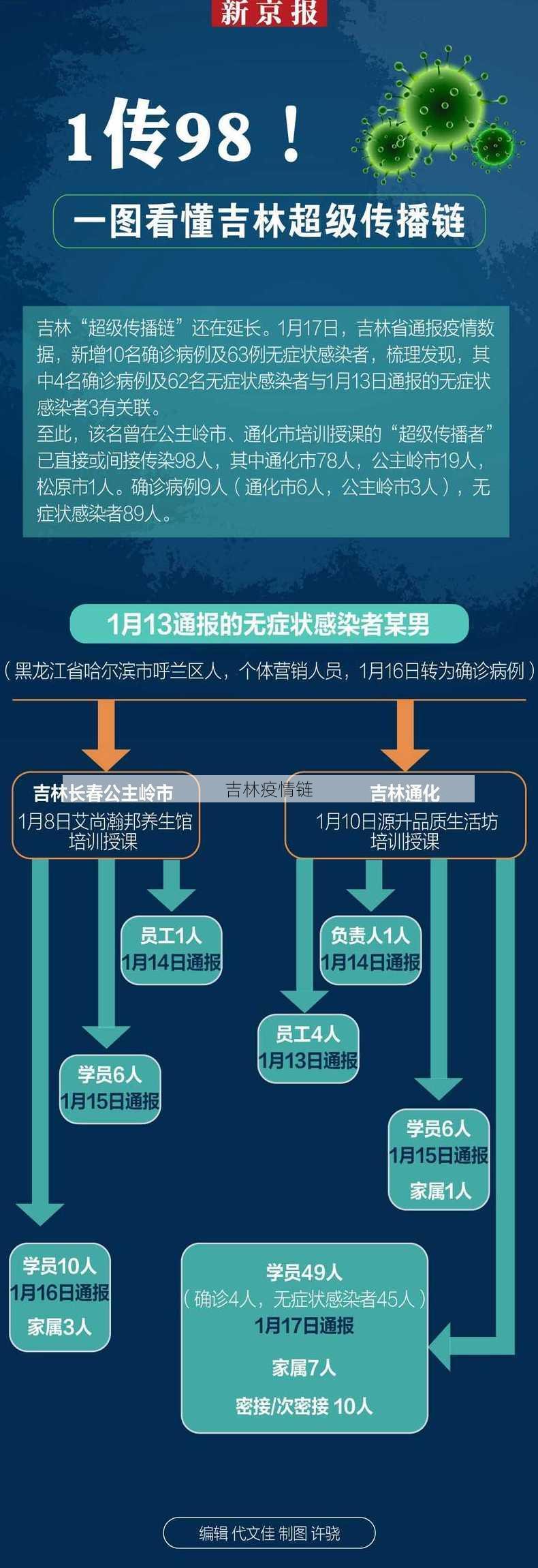 吉林疫情链