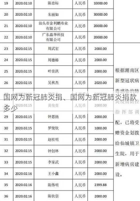 国网为新冠肺炎捐、国网为新冠肺炎捐款多少