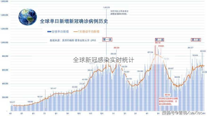 全球新冠感染实时统计