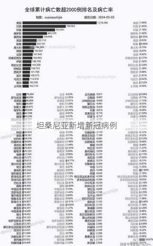 坦桑尼亚新增新冠病例