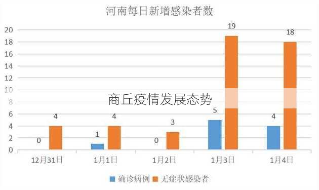 商丘疫情发展态势