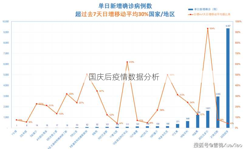 国庆后疫情数据分析