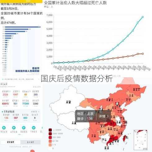 国庆后疫情数据分析