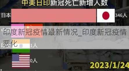 印度新冠疫情最新情况_印度新冠疫情恶化