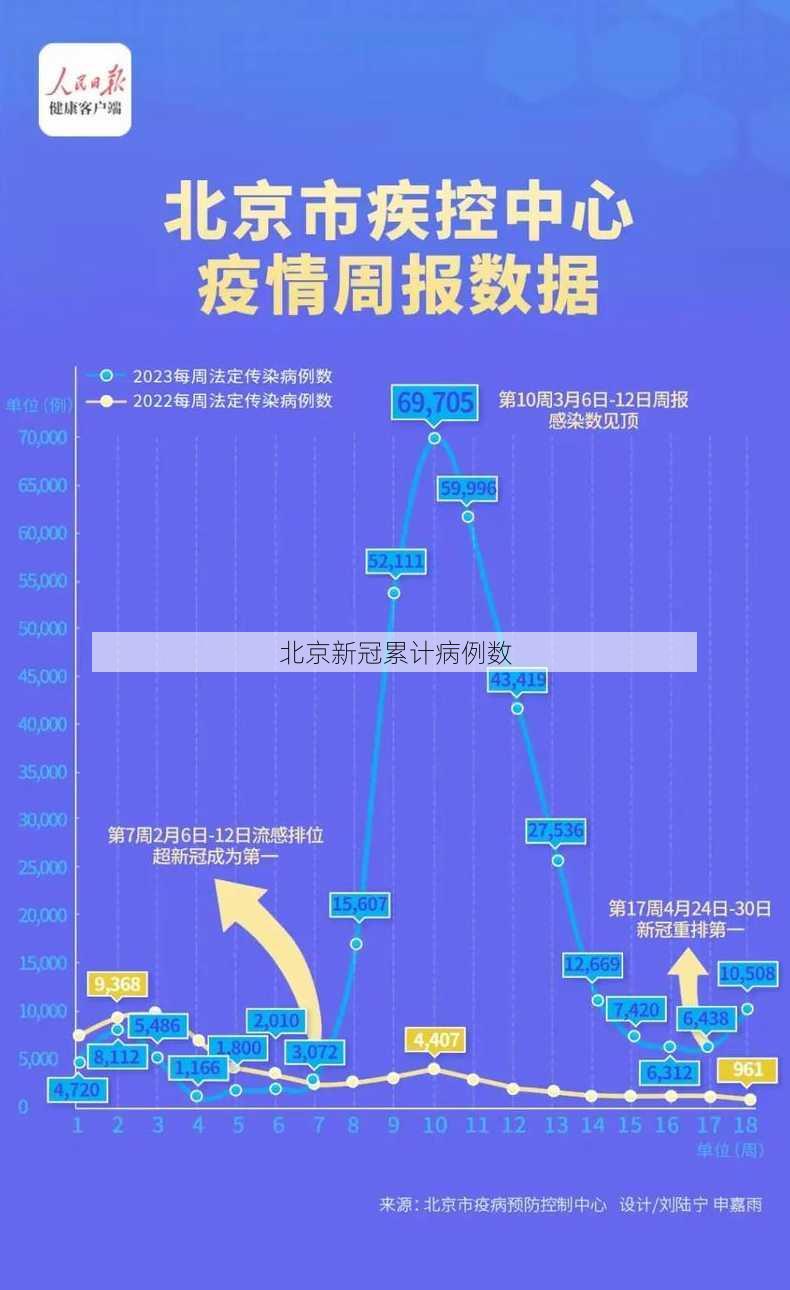 北京新冠累计病例数