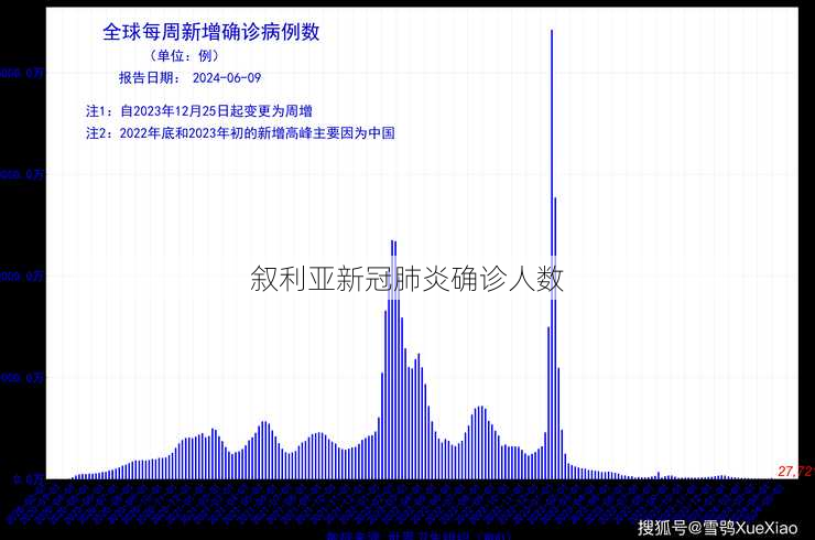 叙利亚新冠肺炎确诊人数